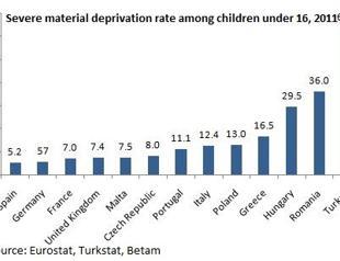 Two out of three Turkish children in severe material deprivation