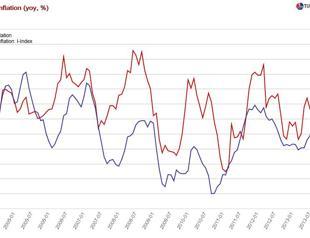 Erdoğan’s interest rate fetish resurfaces