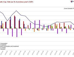 Turkey does not have a growth story