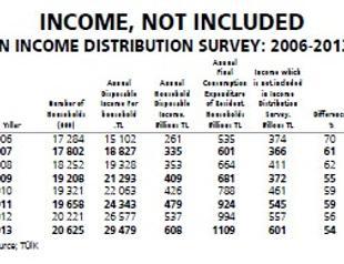 Turkey ranks first in the inequality of income distribution