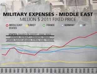 Middle East invests in arms, not education