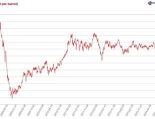 Turkish economy living on borrowed time