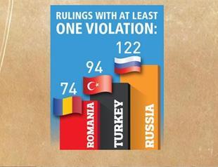 Infographic: Turkey’s human rights record in ECHR rulings