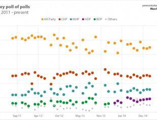 The seductive glamour of Turkish opinion polls