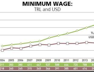 Opportunity to choose for the minimum wage earner