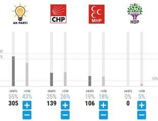 INTERACTIVE: Simulator for Turkeys upcoming general elections