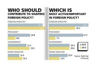 Dramatic rise in perceptions on role of president in Turkey’s foreign policy