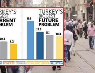 Economy most important problem for Turks: Poll