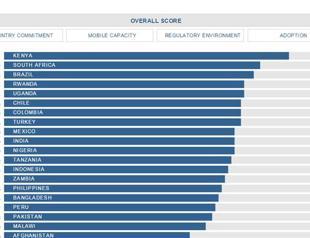 Turkey ranks sixth in Brookings’ financial inclusion study