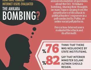 Infographics: How have Turkish Internet users evaluated the Ankara bombing