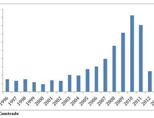 How have Gaziantep’s exports to war-torn Syria quadrupled since 2011