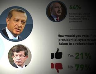 Most Turks see Erdoğan as culprit in failure of coalition talks: Poll