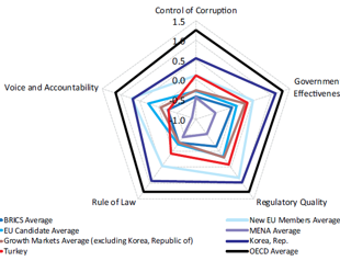 Is ‘bon pour l’orient’ governance enough for Turkey