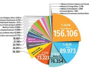 Analysis: How the new central budget is allocated