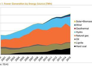 Turkey risks economy with lignite-fired plant investments: Report