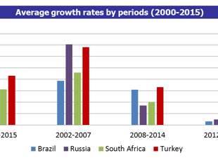 Increasing inflows into Turkey after downgrade