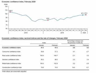 Economic morale in Turkey up in February