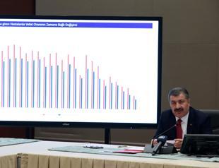 Turkey sees peak point of COVID-19 outbreak: Minister