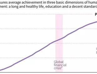 Human development set back 5 years by Covid, other crises: UN report