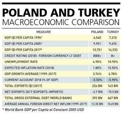 The economic rise of Poland and lessons for Turkey: Analysis