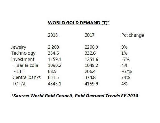 Central banks bought more gold in 2018 than any year since 1967: World Gold Council
