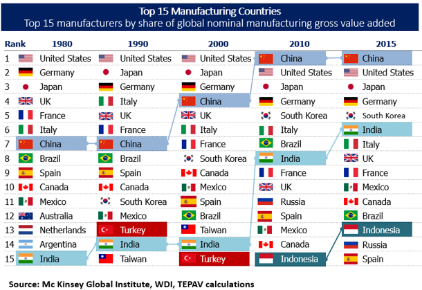Turkey needs more global value chains