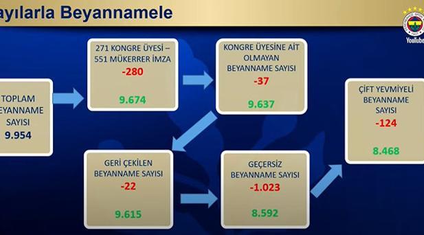 FENERBAHÇE GEÇERLİ İMZA SAYISI AÇIKLANDI