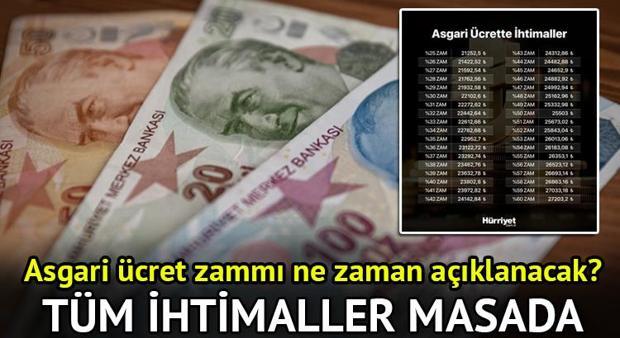 ASGARİ ÜCRET ZAMMI TAHMİNLERİ OCAK 2025 (NET-BRÜT ASGARİ ÜCRET TAHMİNİ HESAP TABLOSU) || Asgari ücret 4. toplantı ne zaman, hangi gün Yeni asgari ücret ne zaman belli olacak, kesinleşti mi Türk-İş zam talebi belli oldu