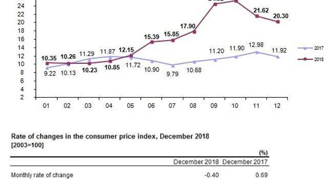 Turkey’s inflation rate falls 0.4 pct monthly in December 2018