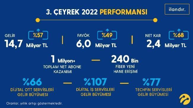 Turkcell üçüncü çeyrekte yüzde 57 büyüdü, 2020’den itibaren 6 milyon net müşteri kazandı | Ekonomi Haberleri