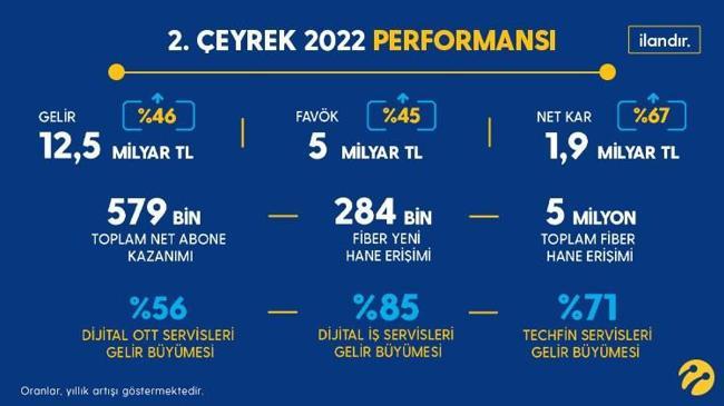 Turkcell ikinci çeyrekte 12,5 milyar TL gelir elde etti | Genel Haberler