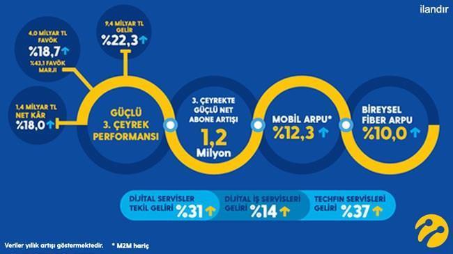 3. Çeyrekte Turkcell’e Müşteri Akını | Advertorial Haberler