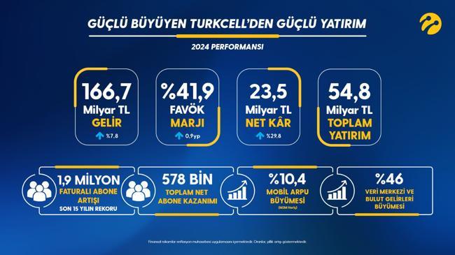 Güçlü büyüyen Turkcell’den güçlü yatırım | Ekonomi Haberleri