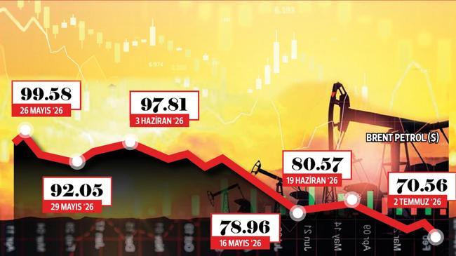 Petrolde savaş rüzgârı dindi | Ekonomi Haberleri