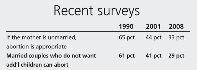 The religious especially are against abortion
