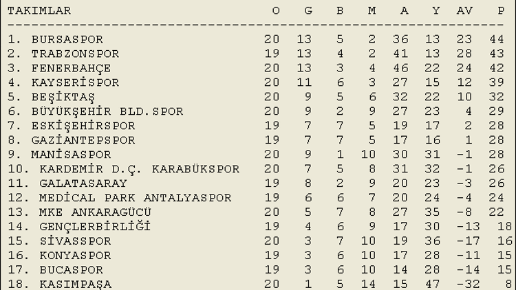 Ligin zirvesi yanıyor