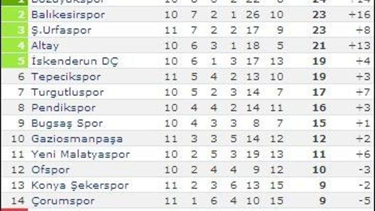 Futbolda toplu sonuçlar ve puan durumları