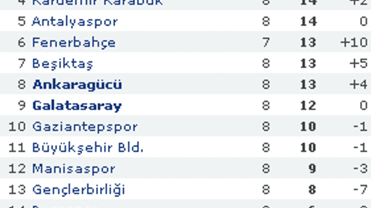 Galatasarayda büyük düşüş