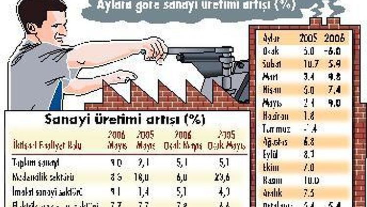 İlk dalga dokunmadı, sanayi yüzde 9 büyüdü