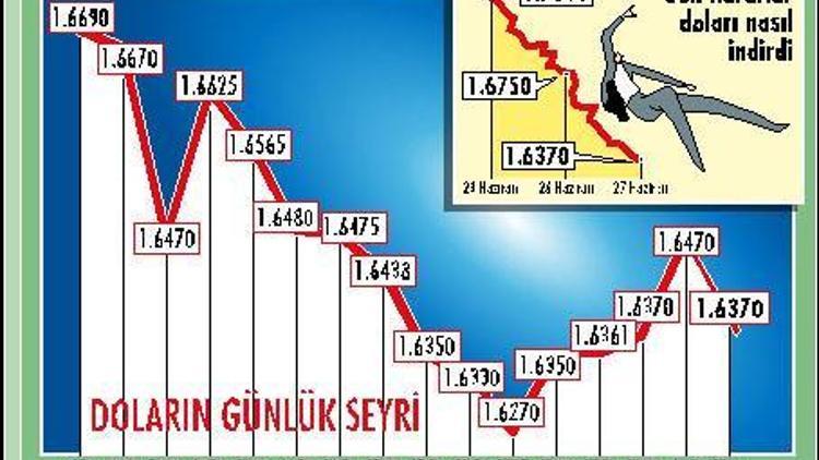 Aktif ’Merkez’ işe yaradı piyasanın ateşi biraz indi