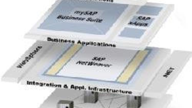 Yeni SAP NetWeaver uyumlu adaptörler