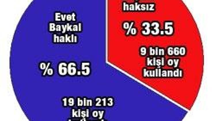 hurriyet.com.tr okurları Baykal’ı haklı buldu