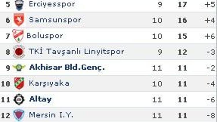 Toplu sonuçlar ve puan durumları