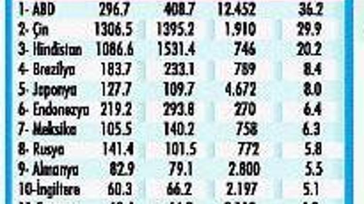 2050’de 4 trilyon doları aşıp dünyada 12’nci büyük olursunuz