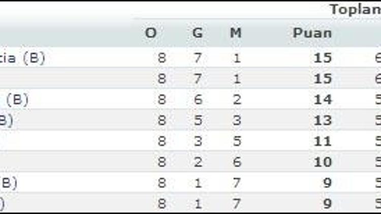 FIBA Euroleaguede 8. hafta sonuçları