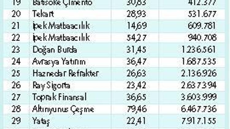 ‘Yılın şanslısı’ borsada köşeyi döndü, ‘şanssızı’ sıfırı tüketti