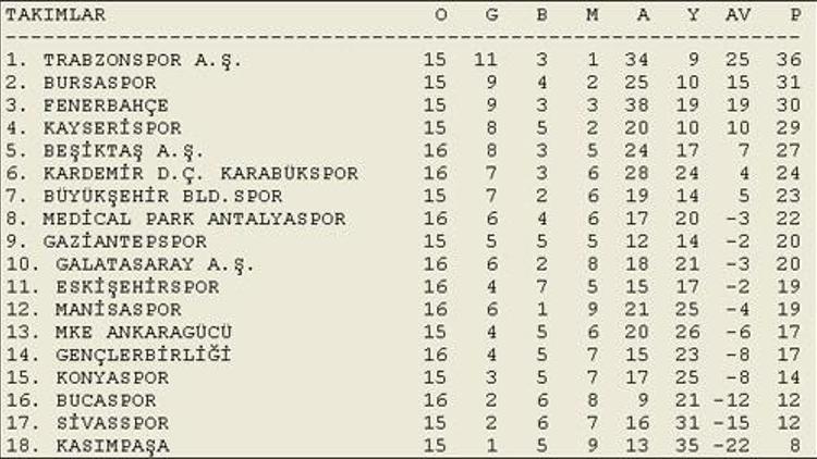 G.Saray yine 10. sıraya geriledi