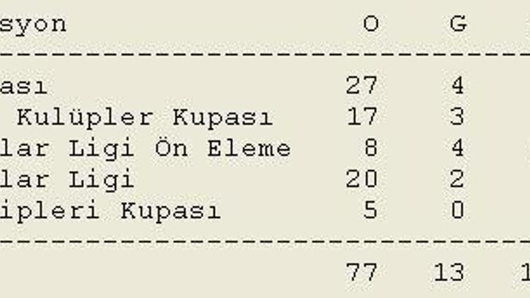 Fenerbahçenin Avrupada deplasman performansı