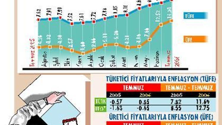 Enflasyon iki haneye yerleşti yıllık hedefi 7 ayda aştı