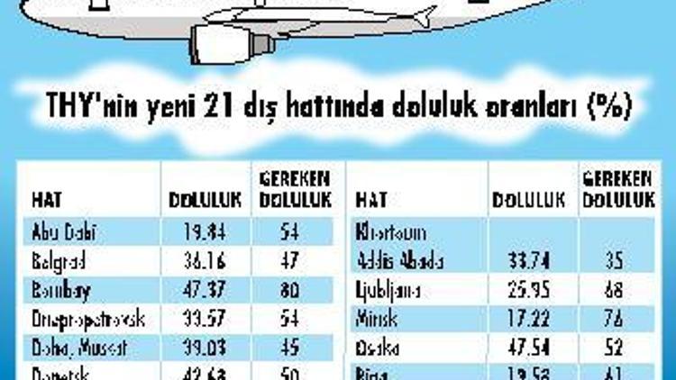 THY, 21 yeni hattın 17’sinden zararda